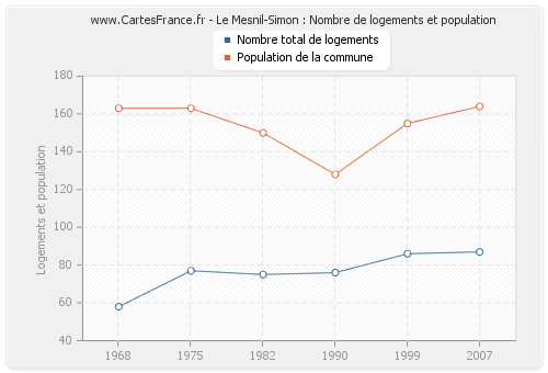 Le Mesnil-Simon : Nombre de logements et population